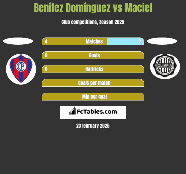 Benítez Domínguez vs Maciel h2h player stats