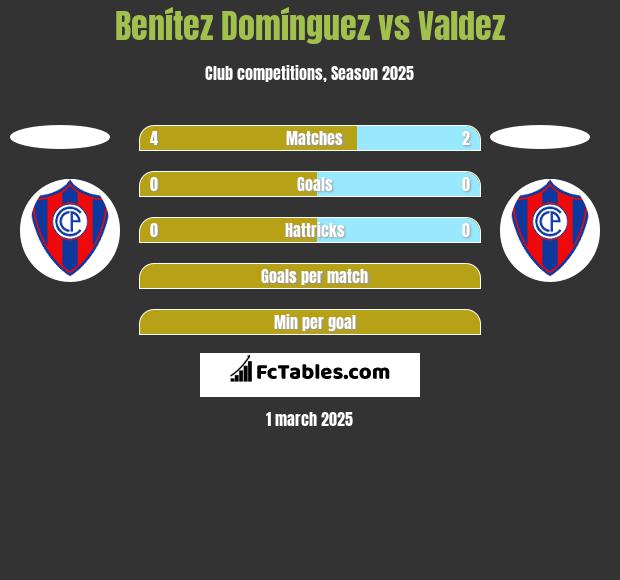 Benítez Domínguez vs Valdez h2h player stats