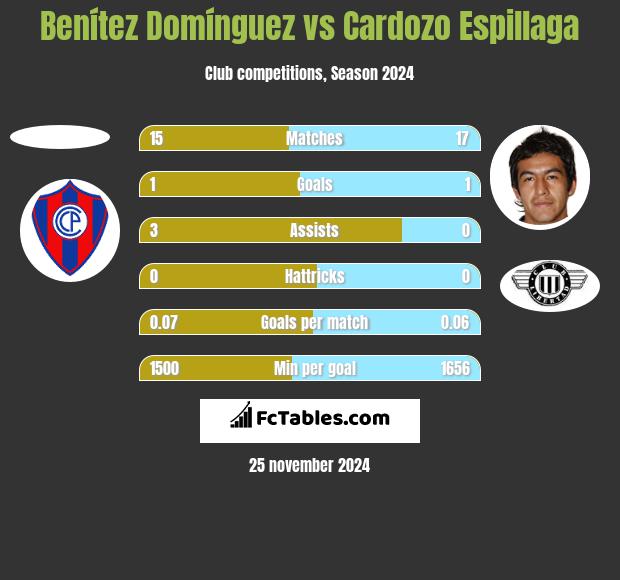 Benítez Domínguez vs Cardozo Espillaga h2h player stats