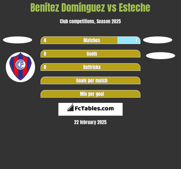 Benítez Domínguez vs Esteche h2h player stats