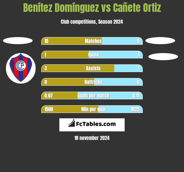 Benítez Domínguez vs Cañete Ortiz h2h player stats