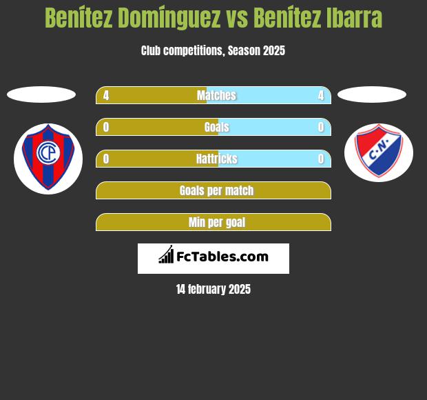 Benítez Domínguez vs Benítez Ibarra h2h player stats