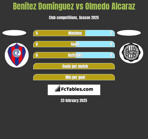 Benítez Domínguez vs Olmedo Alcaraz h2h player stats