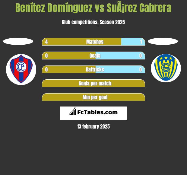 Benítez Domínguez vs SuÃ¡rez Cabrera h2h player stats