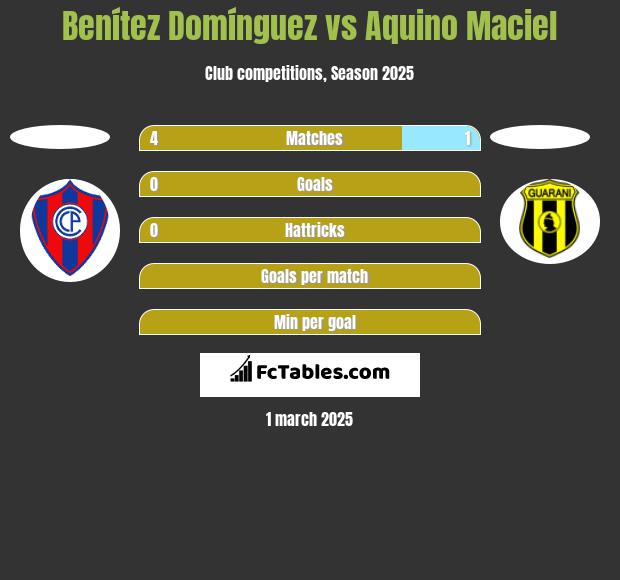 Benítez Domínguez vs Aquino Maciel h2h player stats