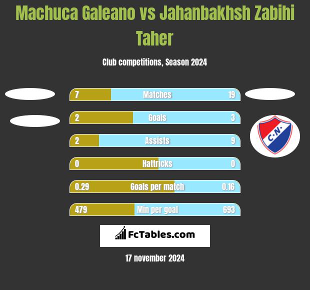 Machuca Galeano vs Jahanbakhsh Zabihi Taher h2h player stats