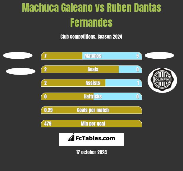 Machuca Galeano vs Ruben Dantas Fernandes h2h player stats