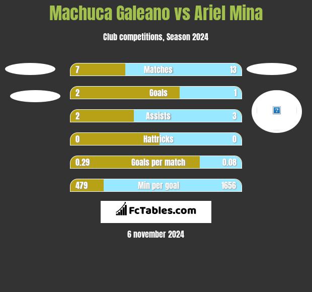 Machuca Galeano vs Ariel Mina h2h player stats