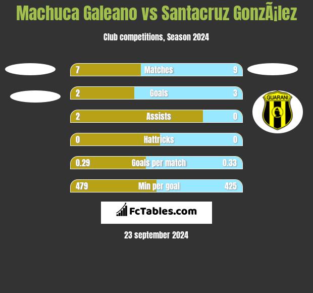 Machuca Galeano vs Santacruz GonzÃ¡lez h2h player stats