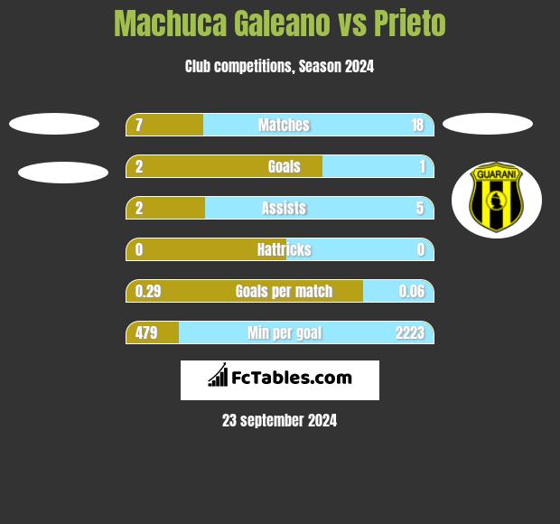 Machuca Galeano vs Prieto h2h player stats