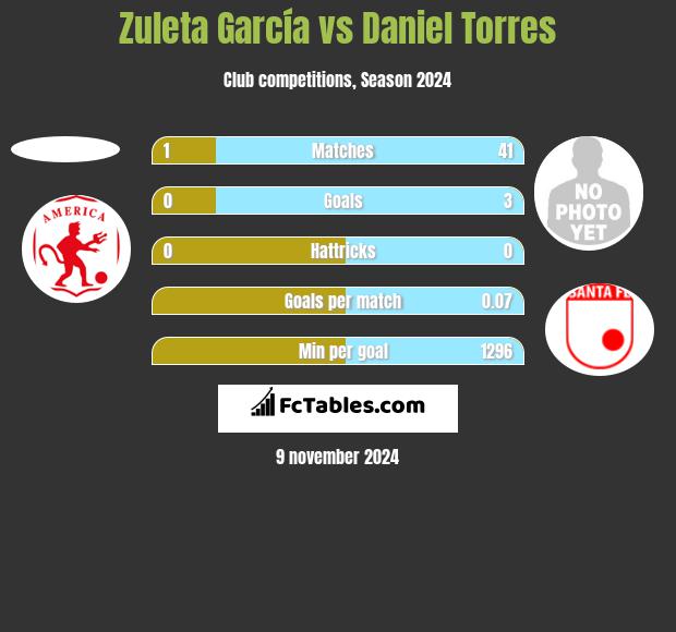 Zuleta García vs Daniel Torres h2h player stats