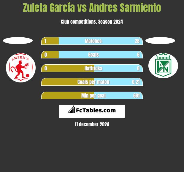 Zuleta García vs Andres Sarmiento h2h player stats