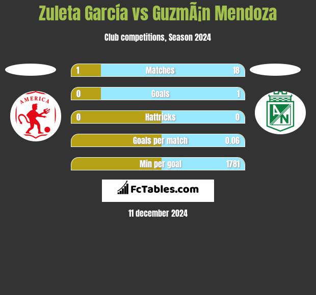 Zuleta García vs GuzmÃ¡n Mendoza h2h player stats