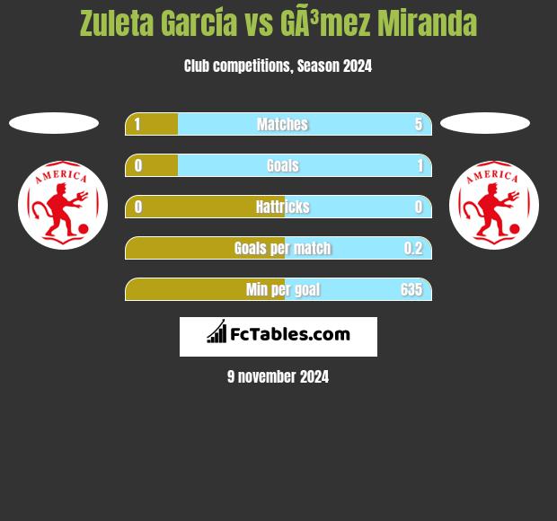 Zuleta García vs GÃ³mez Miranda h2h player stats