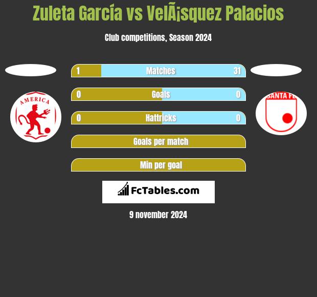 Zuleta García vs VelÃ¡squez Palacios h2h player stats