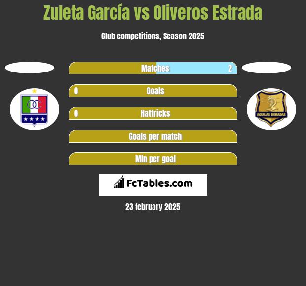 Zuleta García vs Oliveros Estrada h2h player stats