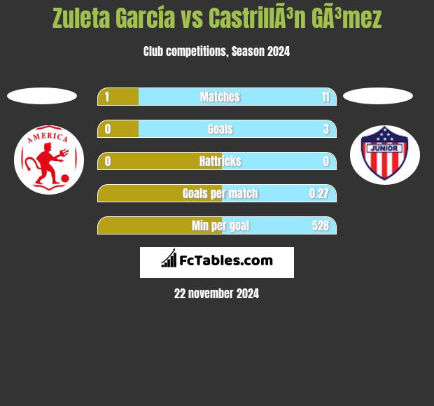 Zuleta García vs CastrillÃ³n GÃ³mez h2h player stats