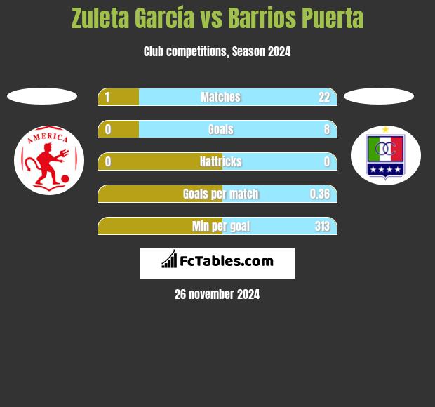 Zuleta García vs Barrios Puerta h2h player stats