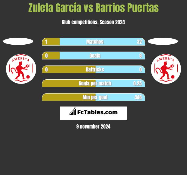 Zuleta García vs Barrios Puertas h2h player stats