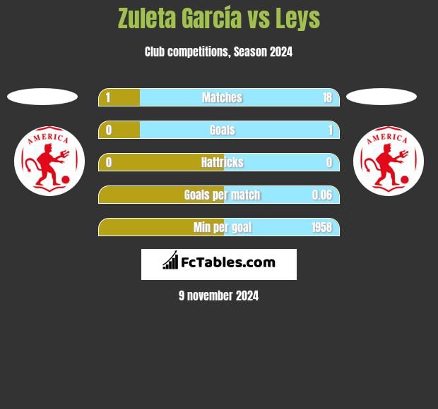 Zuleta García vs Leys h2h player stats