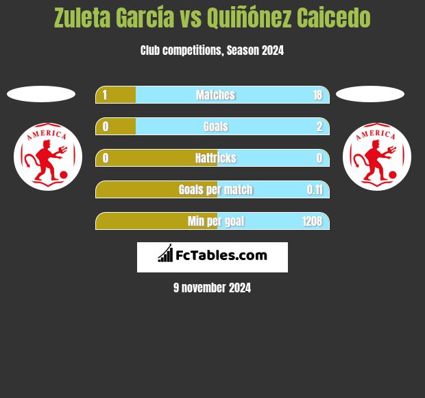 Zuleta García vs Quiñónez Caicedo h2h player stats