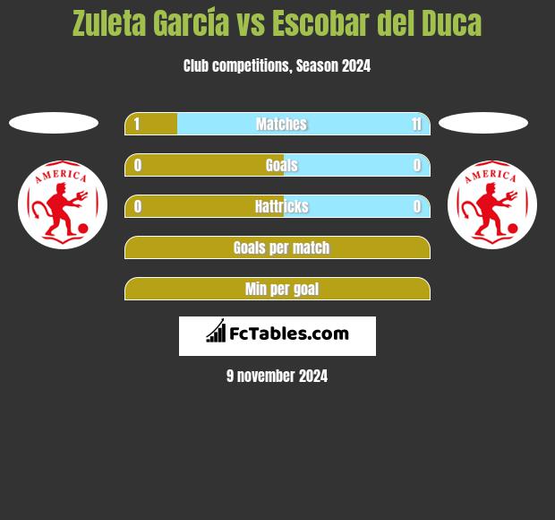 Zuleta García vs Escobar del Duca h2h player stats