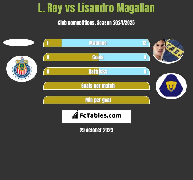 L. Rey vs Lisandro Magallan h2h player stats