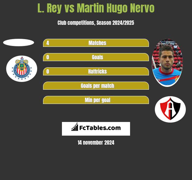 L. Rey vs Martin Hugo Nervo h2h player stats