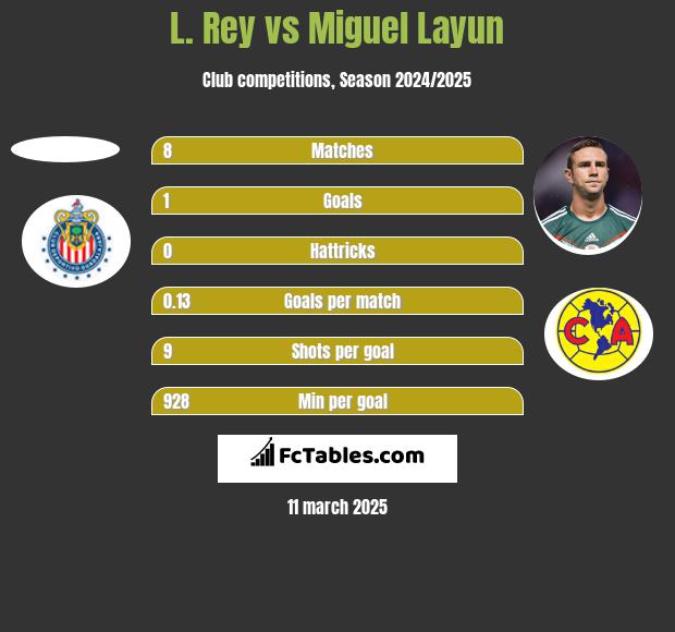 L. Rey vs Miguel Layun h2h player stats