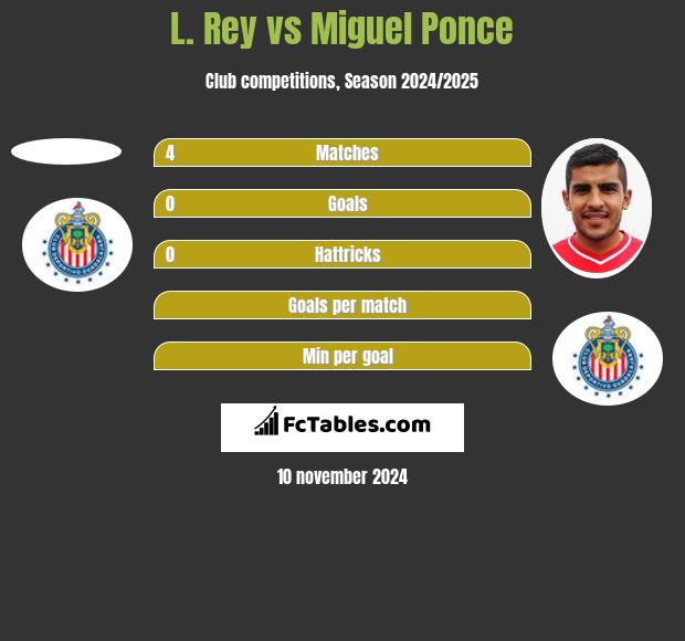 L. Rey vs Miguel Ponce h2h player stats