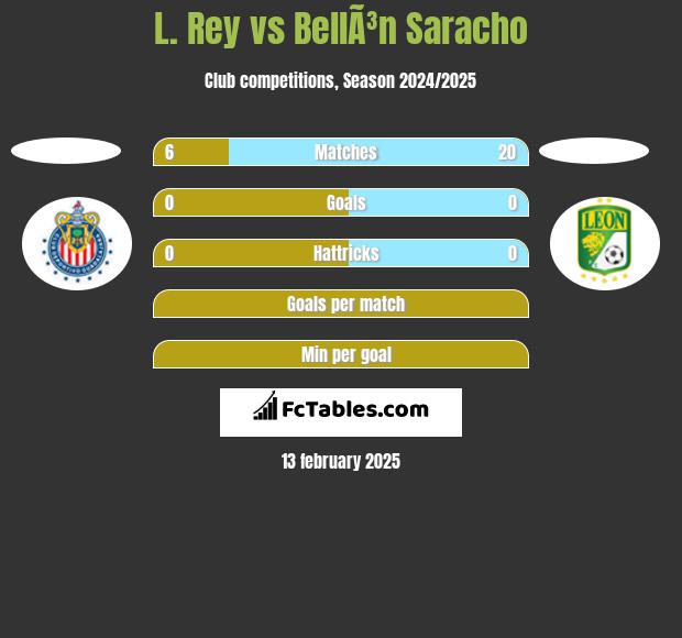 L. Rey vs BellÃ³n Saracho h2h player stats