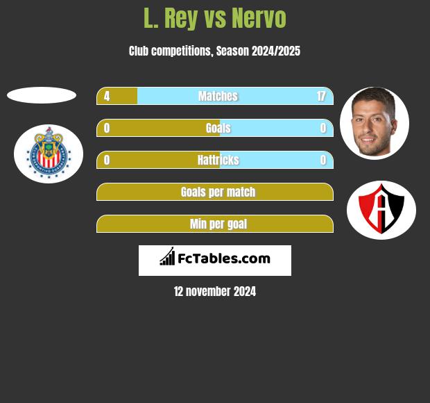 L. Rey vs Nervo h2h player stats