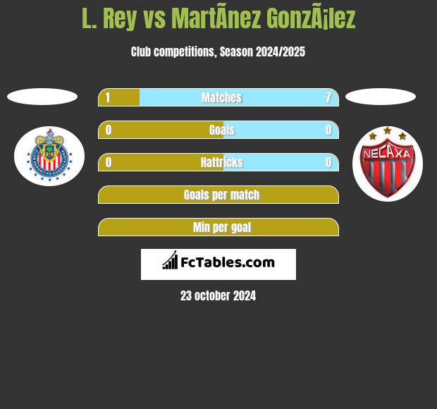 L. Rey vs MartÃ­nez GonzÃ¡lez h2h player stats