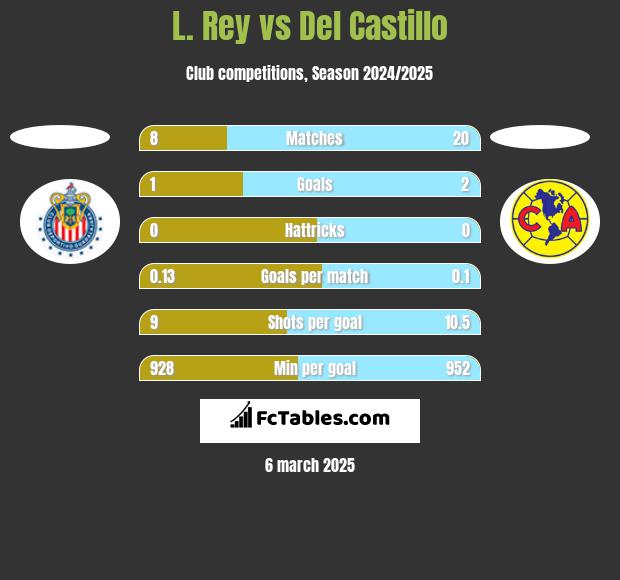 L. Rey vs Del Castillo h2h player stats