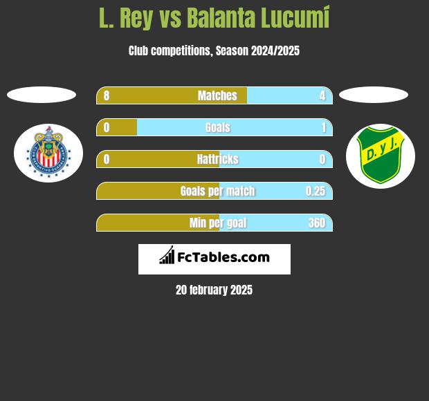 L. Rey vs Balanta Lucumí h2h player stats