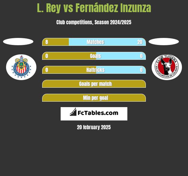 L. Rey vs Fernández Inzunza h2h player stats