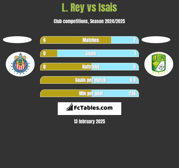 L. Rey vs Isais h2h player stats