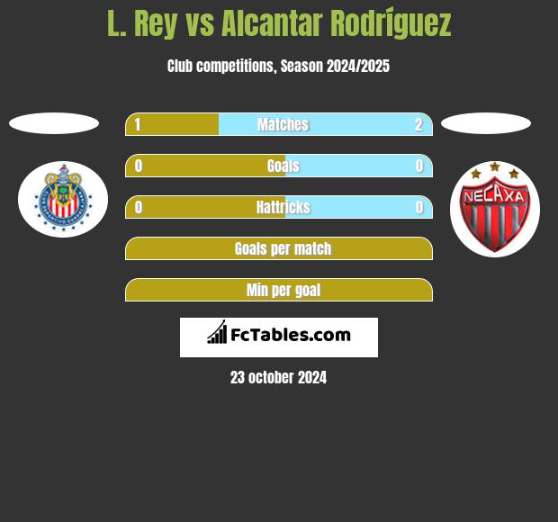 L. Rey vs Alcantar Rodríguez h2h player stats