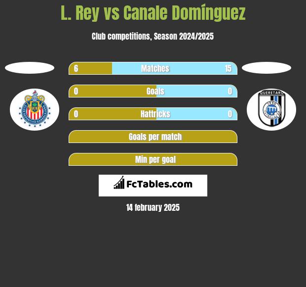 L. Rey vs Canale Domínguez h2h player stats