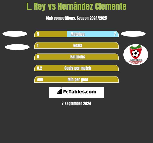 L. Rey vs Hernández Clemente h2h player stats