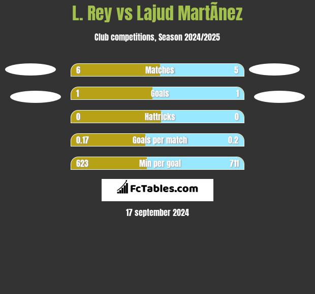 L. Rey vs Lajud MartÃ­nez h2h player stats