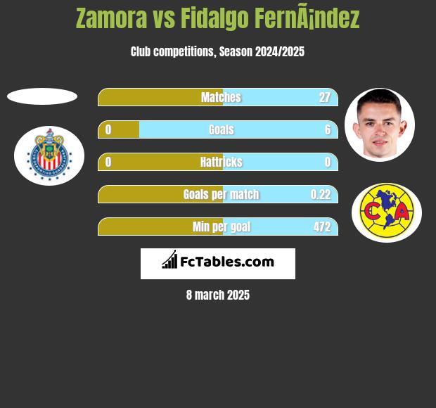 Zamora vs Fidalgo FernÃ¡ndez h2h player stats