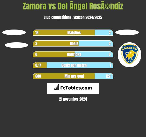 Zamora vs Del Ãngel ResÃ©ndiz h2h player stats