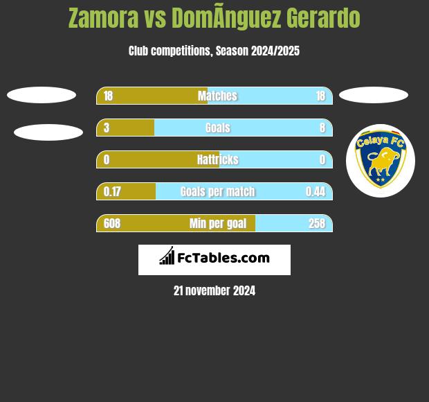 Zamora vs DomÃ­nguez Gerardo h2h player stats