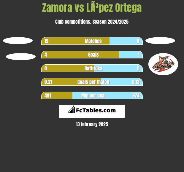 Zamora vs LÃ³pez Ortega h2h player stats