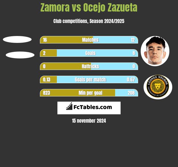 Zamora vs Ocejo Zazueta h2h player stats