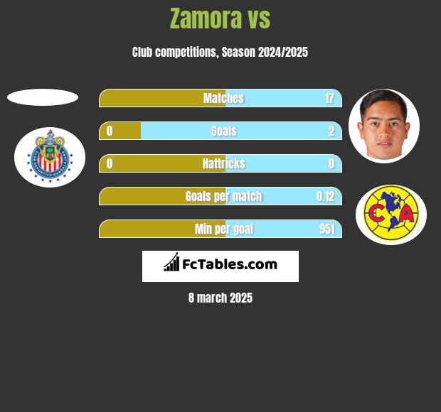 Zamora vs  h2h player stats