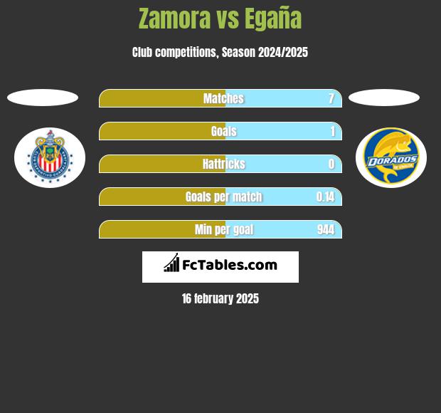 Zamora vs Egaña h2h player stats