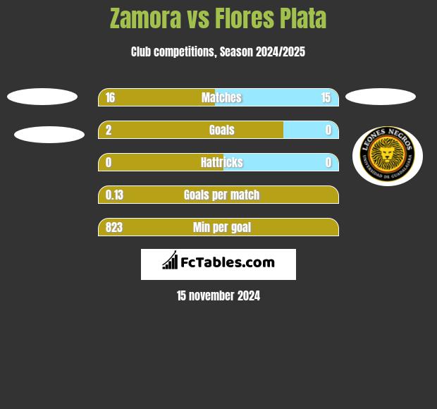 Zamora vs Flores Plata h2h player stats