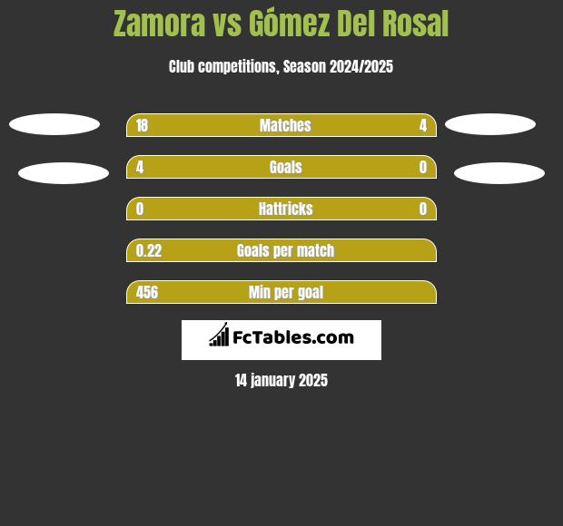 Zamora vs Gómez Del Rosal h2h player stats